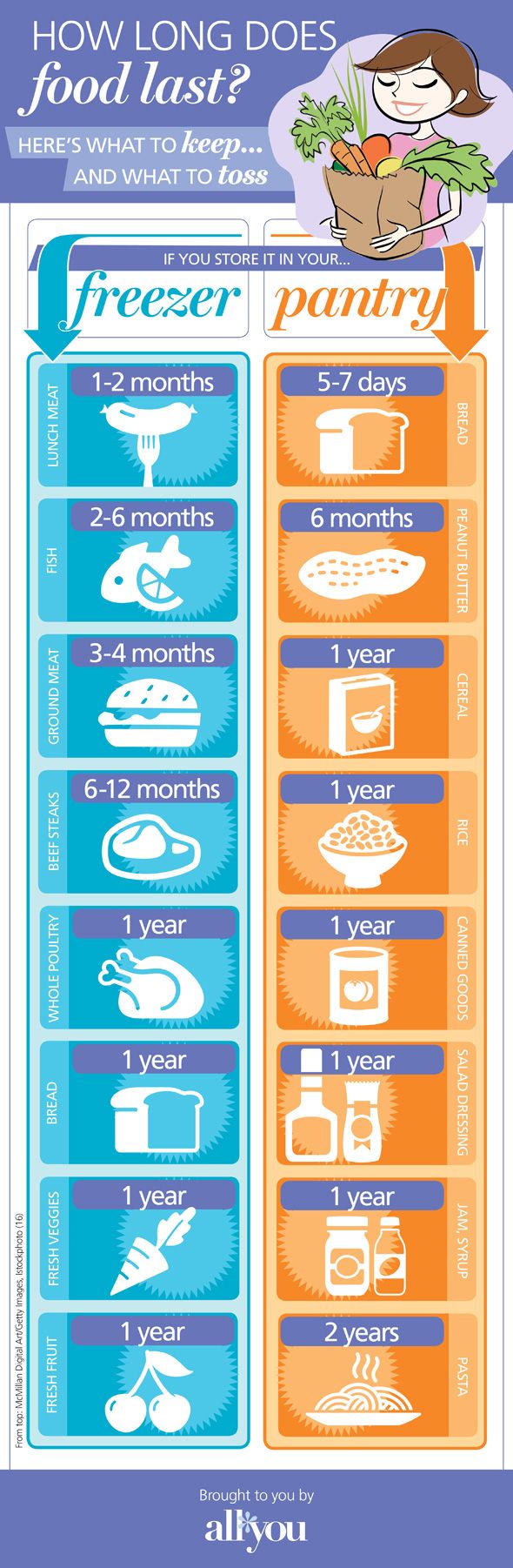 How Long Does Food Last